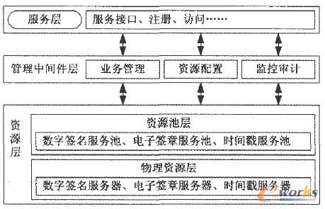 云架構(gòu)數(shù)字簽名系統(tǒng)實現(xiàn)模型