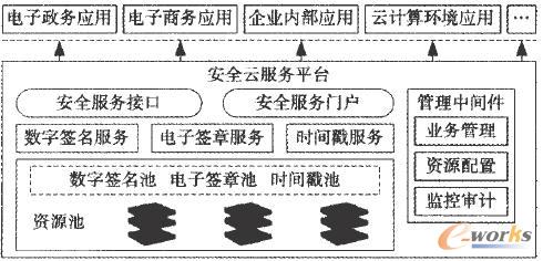 數(shù)字簽名云服務(wù)平臺邏輯結(jié)構(gòu)