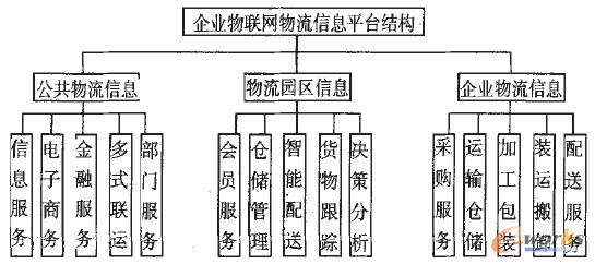 企業(yè)物聯(lián)網(wǎng)物流信息平臺功能組成框架