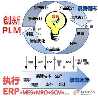 以PLM與ERP集成為核心的企業(yè)架構(gòu)