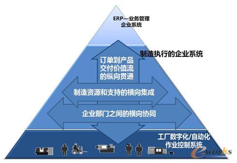 MES成為以制造為核心的新的企業(yè)系統(tǒng)