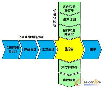 制造在企業(yè)價(jià)值流和產(chǎn)品生命周期過程交叉的十字路口