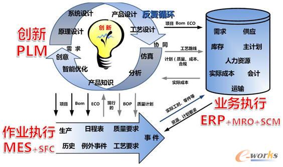 在企業(yè)架構(gòu)中MES取代了ERP的位置