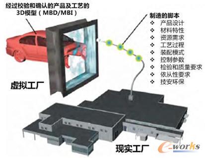 數(shù)字化MES成為虛擬世界與現(xiàn)實(shí)世界3D信息交互的窗口