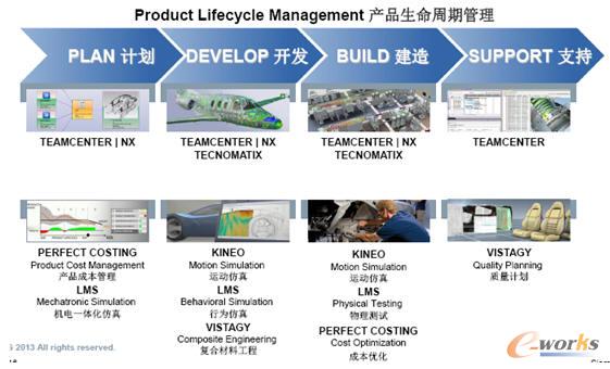 過去一年收購公司對Siemens PLM 解決方案的補(bǔ)充和增強(qiáng)