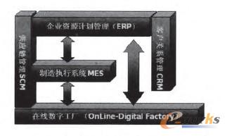 圖1 企業(yè)信息集成模型