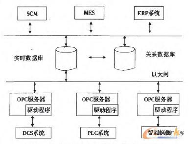 圖2 基于OPC技術的企業(yè)管理系統(tǒng)