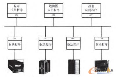 圖3 OPC的數(shù)據(jù)訪問方式