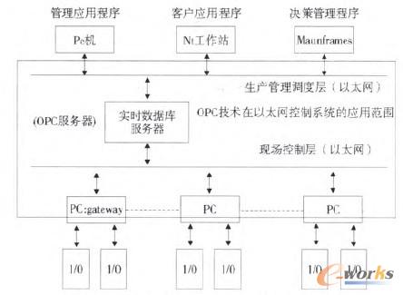 圖4 以太網(wǎng)控制系統(tǒng)的總體層次結(jié)構
