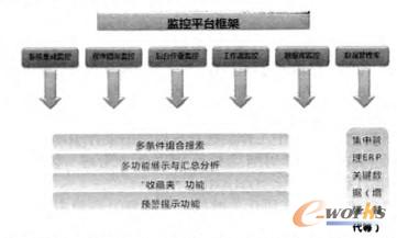 監(jiān)控平臺(tái)總體框架