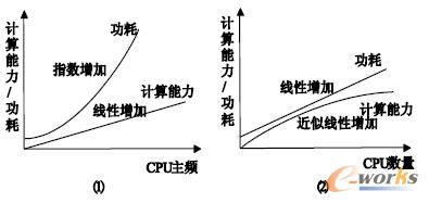 Ӌ(j��)�����������ĺ����l��CPU ��(sh��)�����P(gu��n)ϵ