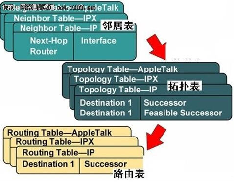 EIGRP������