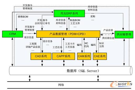 ����PLM�cERP���w��Q����