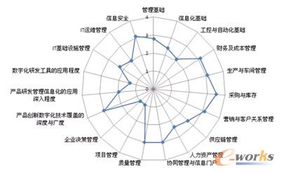 �D e-ITAMM����I(y��)��Ϣ�������ģ��