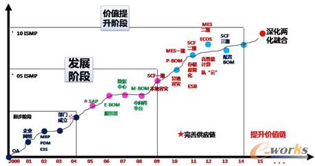 圖1 東風汽車信息化建設(shè)歷程