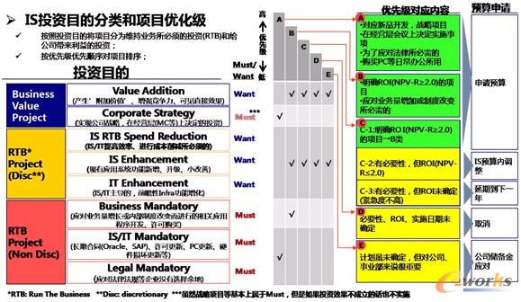 圖3 投資分類和項目優(yōu)化級
