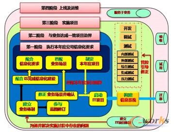 圖2 東風汽車信息化建設(shè)策略及方法