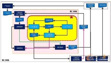 圖5 SCM實施步驟(分階段)