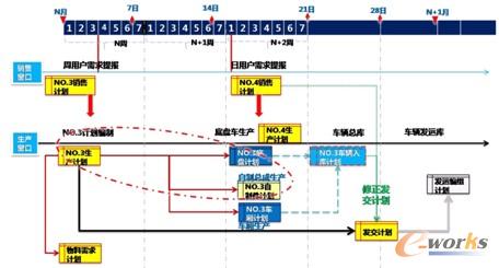 圖8 計劃協(xié)同業(yè)務(wù)方案