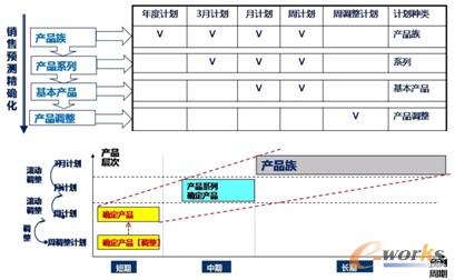 圖7 主計劃業(yè)務(wù)