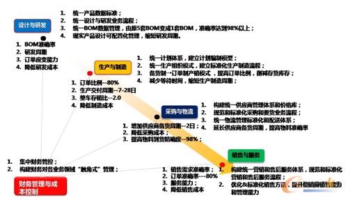 圖10 信息化建設(shè)的效果