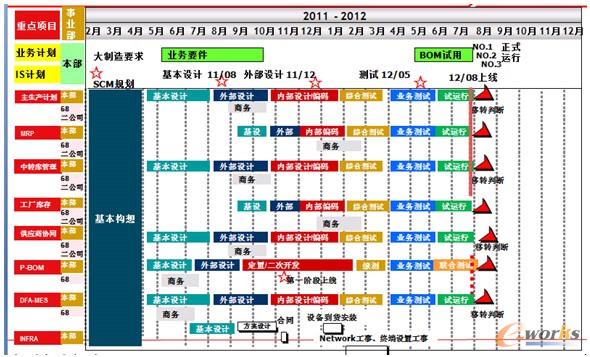圖9 東風SCM實施計劃