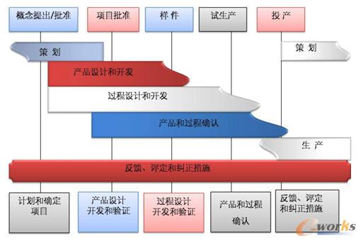 ��܇�㲿���ИI(y��)����TS16949/APQP�a(ch��n)Ʒ�_�l(f��)�^��