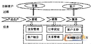 圖1 煤炭銷售管理信息系統(tǒng)的業(yè)務(wù)流程示意圖