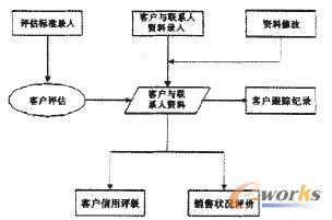 圖2 客戶關(guān)系管理的流程設(shè)計(jì)圖