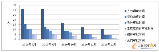中海地產(chǎn):流程運營效率整體提升60%