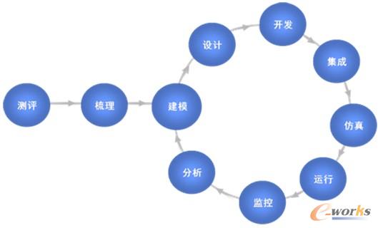 奧哲H3 BPM Suite提供流程全生命周期管理