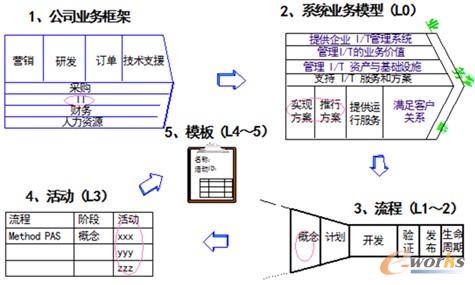 奧哲H3 BPM Suite流程體系管理
