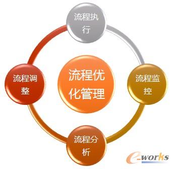 建立流程優(yōu)化管理機(jī)制