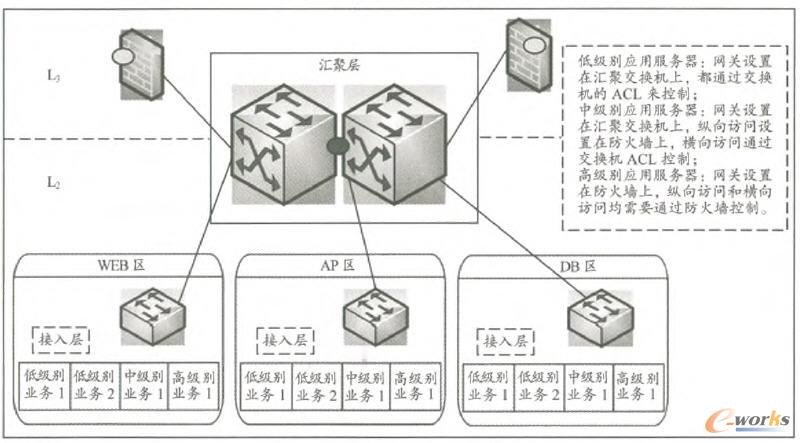 ��ͬ���ܵȼ��W(w��ng)�P(gu��n)��ȫ����ģ��