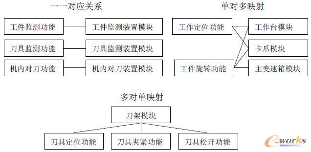 功能與模塊的映射關(guān)系