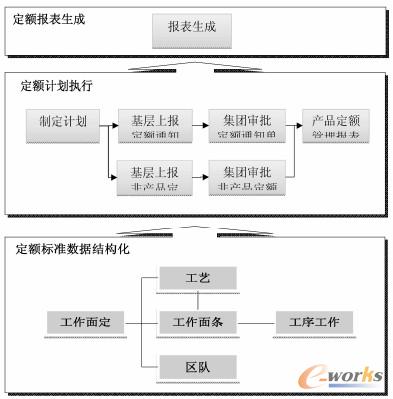 集成化定額管理