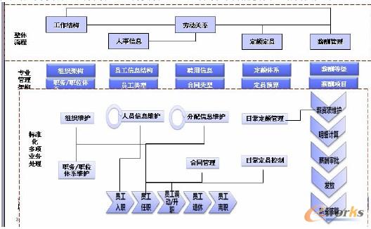 神寧集團(tuán)ERP人力資源系統(tǒng)結(jié)構(gòu)圖
