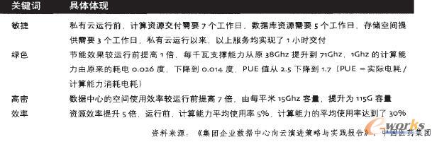 國(guó)藥集團(tuán)數(shù)據(jù)中心改造體現(xiàn)的價(jià)值