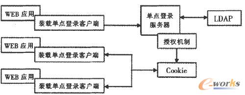 使用Cookie實現(xiàn)單點登錄的原理圖