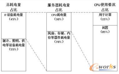 數(shù)據(jù)中心能耗分布圖