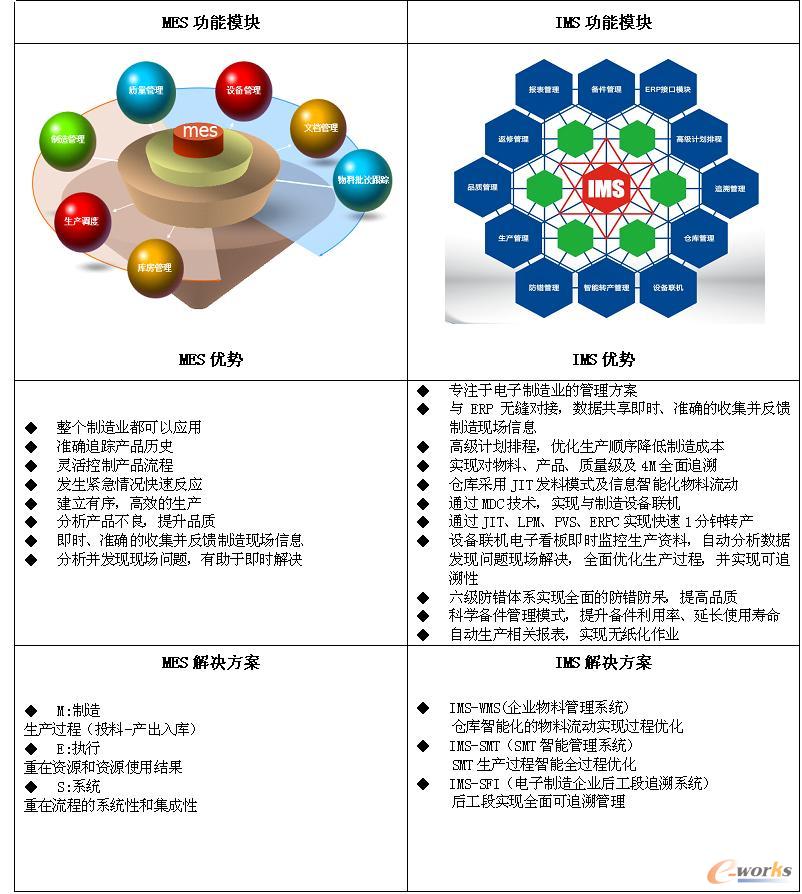 IMS與MES的區(qū)別