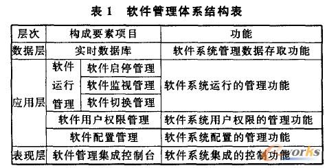 表1 軟件管理體系結(jié)構(gòu)表