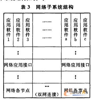 表3 網(wǎng)絡(luò)子系統(tǒng)結(jié)構(gòu)