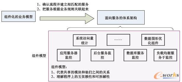  ����SOA����Փ�M����ģ��