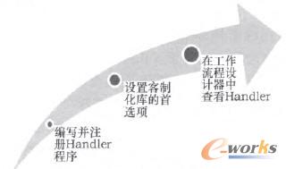 Handler的實(shí)現(xiàn)過程