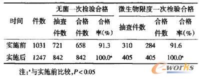 實施全程質(zhì)量管理前后的外來手術(shù)器械無菌檢驗一次合格率