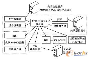 圖2 Proficy Batch系統(tǒng)結構