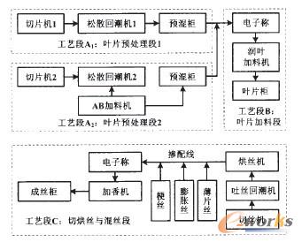 圖3 制絲線工藝路徑圖