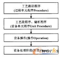 圖5 制絲線過程模型