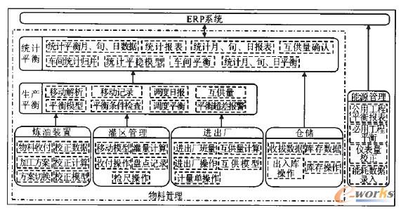 圖1 MES系統(tǒng)中業(yè)務(wù)需求模塊